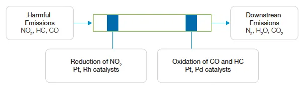 Automotive Catalytic Converter Recycling