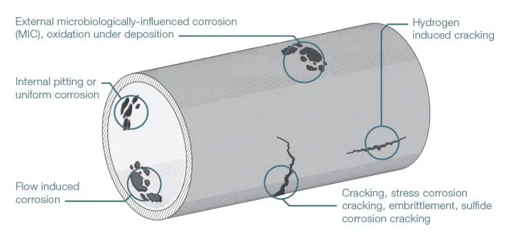 Corrosion Inspection Solutions