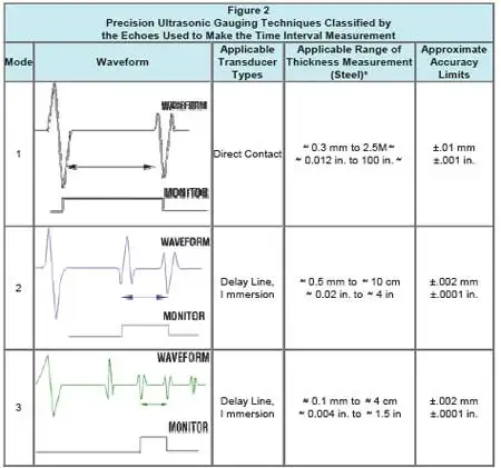 An Introduction to Ultrasonic Thickness Gauging