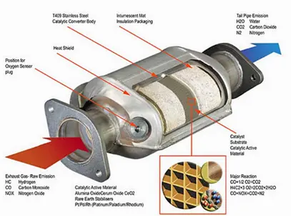 Recycling Car Catalytic Converters with Confidence Using Handheld XRF