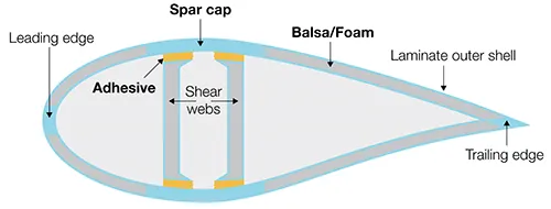 Spar Cap and Shear Web Bonding Inspection Solution for Wind Turbine Blades